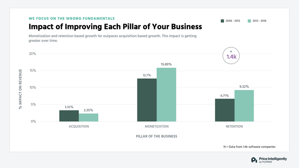 Growth Marketing - Profitability vs. Growth