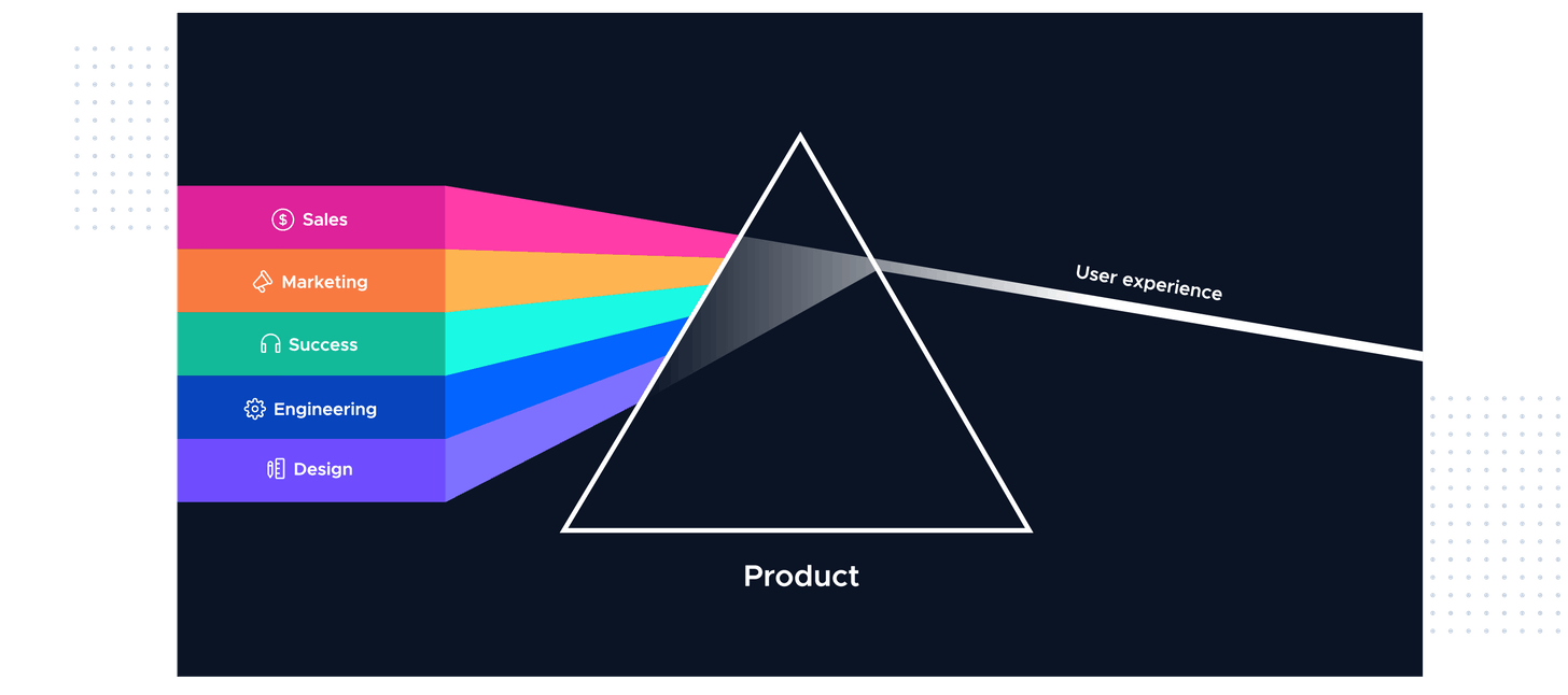Product-led Growth